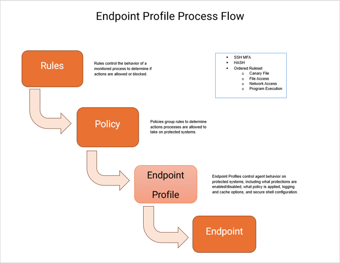 Endpoint Profile Process Flow